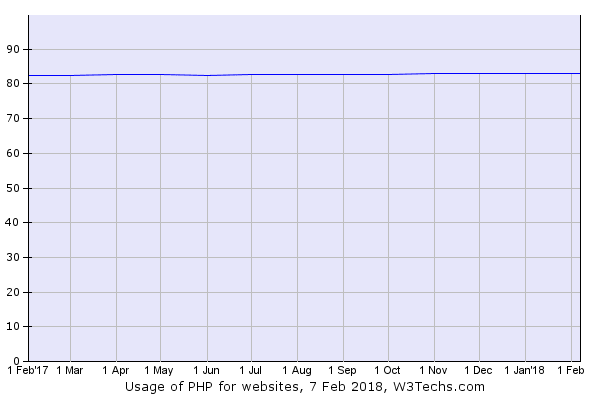 Usage of PHP for websites