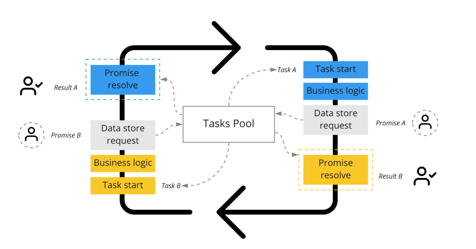 Async result