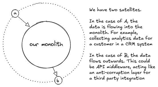 Diagram of a monolith with two external systems: one sending data into it and one receiving data from it, illustrating inbound and outbound data flows.