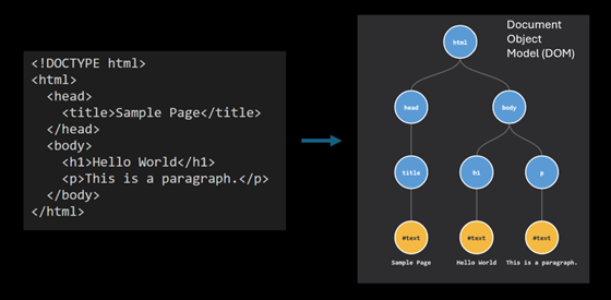 Illustration of an HTML snippet being converted into a Document Object Model tree. The code on the left contains html, head, title, body, h1, and p elements; the diagram on the right shows those nodes as a hierarchy with text nodes like “Sample Page,” “Hello World,” and “This is a paragraph.”