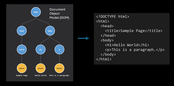 Illustration of a Document Object Model tree on the left being converted back into HTML markup on the right. The tree contains html, head, title, body, h1, and p nodes, and the output shows the equivalent HTML source.