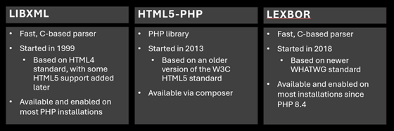 Three-column comparison of LIBXML, HTML5-PHP, and LEXBOR. LIBXML is described as a fast C-based parser from 1999 based on HTML4 with partial HTML5 support; HTML5-PHP as a PHP library from 2013 based on an older W3C HTML5 standard; and LEXBOR as a fast C-based parser from 2018 based on the newer WHATWG standard, available by default in most PHP 8.4 installations.