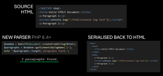 Diagram showing the same source HTML processed with the new PHP 8.4+ Dom\HTMLDocument::createFromString() parser. It correctly reports 2 paragraph elements and serializes the document without corrupting the script content, demonstrating proper HTML5 parsing.
