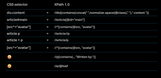 Two-column table mapping CSS selectors to XPath 1.0 expressions, with examples such as div.content, article#main, [src*="avatar"], article p, and article > p, plus two emoji-marked rows showing more awkward XPath equivalents for matching text and links.