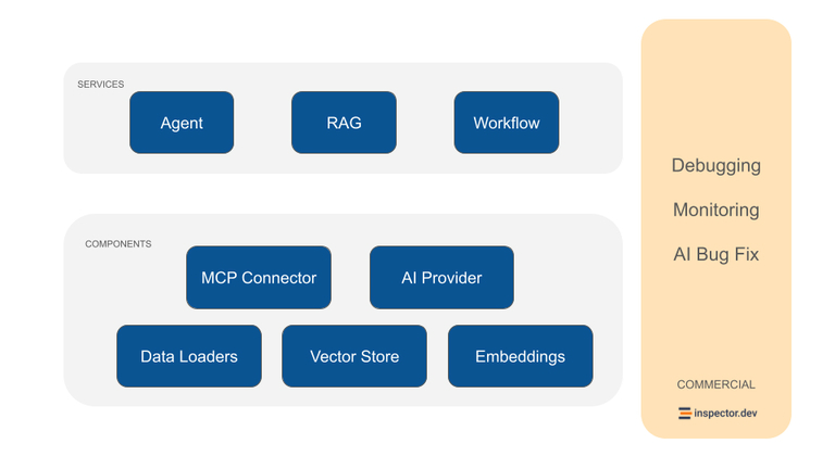 Neuron AI architecture diagram showing Agent, RAG, Workflow, MCP Connector, AI Provider, Data Loaders, Vector Store, and Embeddings