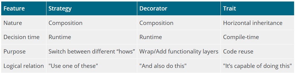 Comparison table showing how Strategy, Decorator, and Trait differ in PHP by nature, decision time, purpose, and logical relation.