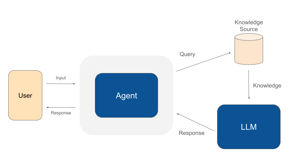RAG workflow in which an AI agent queries a knowledge source and passes the retrieved context to an LLM.