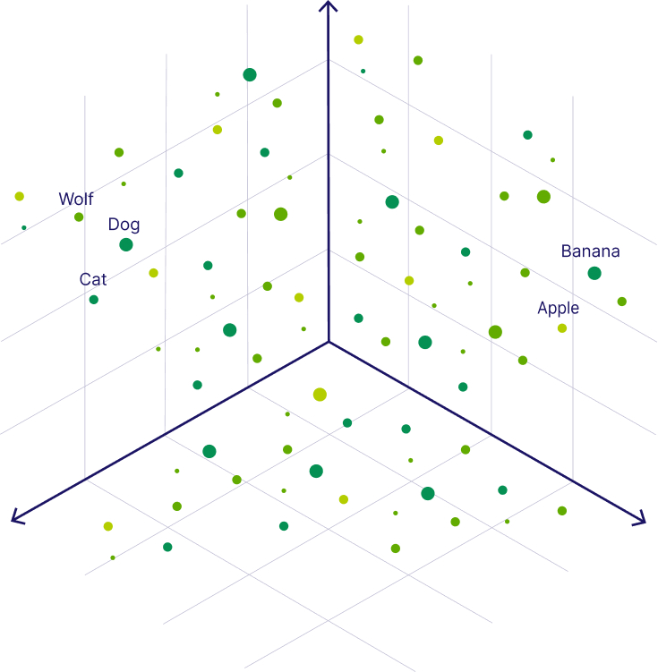 Three-dimensional embedding space showing semantically related terms such as wolf, dog, and cat clustered separately from apple and banana.