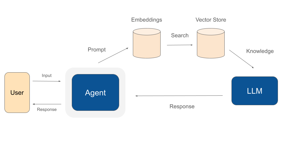 RAG architecture showing a user prompt converted into embeddings, searched in a vector store, and supplied to an LLM as knowledge.